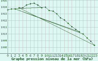 Courbe de la pression atmosphrique pour Bagaskar