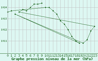 Courbe de la pression atmosphrique pour Ambrieu (01)