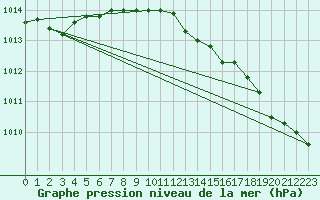 Courbe de la pression atmosphrique pour Ustka