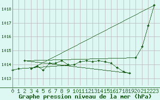 Courbe de la pression atmosphrique pour Puissalicon (34)