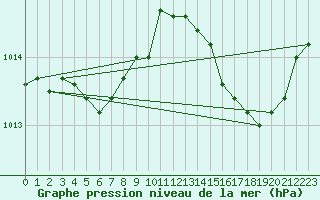 Courbe de la pression atmosphrique pour Frontenac (33)