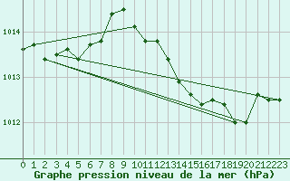 Courbe de la pression atmosphrique pour Aniane (34)