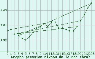 Courbe de la pression atmosphrique pour Bziers Cap d