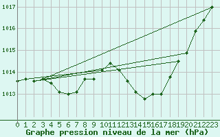 Courbe de la pression atmosphrique pour Malbosc (07)