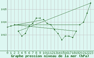 Courbe de la pression atmosphrique pour Ste (34)