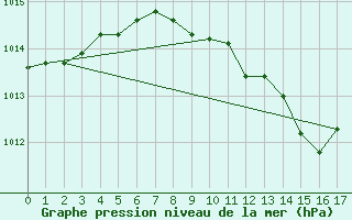 Courbe de la pression atmosphrique pour Leiser Berge