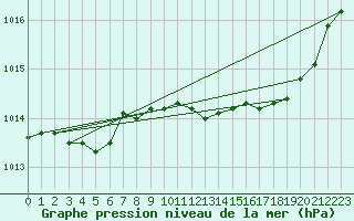 Courbe de la pression atmosphrique pour Pinsot (38)