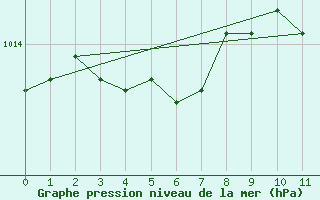 Courbe de la pression atmosphrique pour Bourth (27)