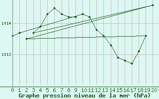 Courbe de la pression atmosphrique pour Lutzmannsburg