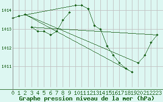 Courbe de la pression atmosphrique pour Nmes - Garons (30)