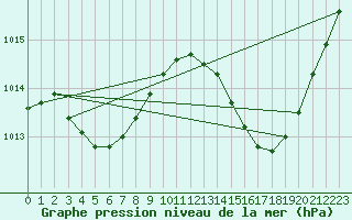 Courbe de la pression atmosphrique pour Jan (Esp)