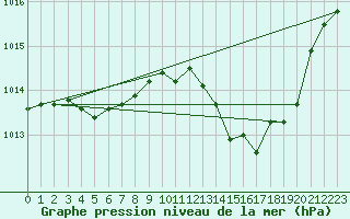 Courbe de la pression atmosphrique pour Saint-Nazaire-d