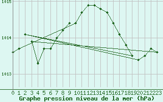 Courbe de la pression atmosphrique pour Jussy (02)