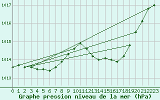 Courbe de la pression atmosphrique pour Cabris (13)