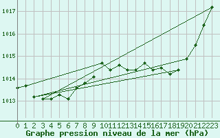 Courbe de la pression atmosphrique pour Lhospitalet (46)