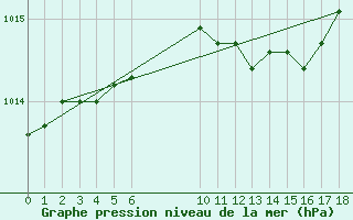 Courbe de la pression atmosphrique pour Ruukki Revonlahti