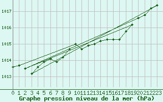 Courbe de la pression atmosphrique pour Oslo-Blindern