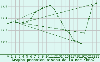 Courbe de la pression atmosphrique pour Als (30)