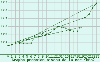 Courbe de la pression atmosphrique pour Laqueuille (63)