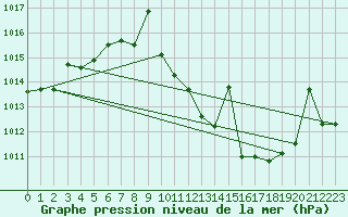 Courbe de la pression atmosphrique pour San Pablo de los Montes