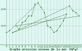 Courbe de la pression atmosphrique pour Rodez (12)