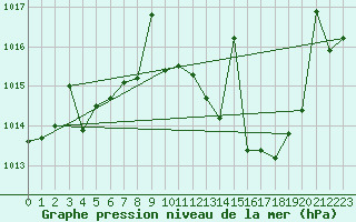 Courbe de la pression atmosphrique pour Jerez de Los Caballeros