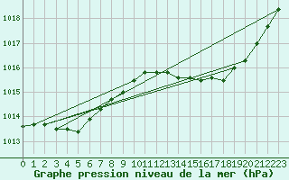 Courbe de la pression atmosphrique pour L