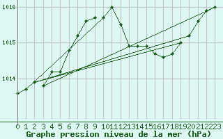 Courbe de la pression atmosphrique pour Sain-Bel (69)