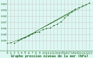 Courbe de la pression atmosphrique pour Wiesenburg