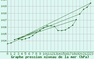 Courbe de la pression atmosphrique pour Pertuis - Grand Cros (84)