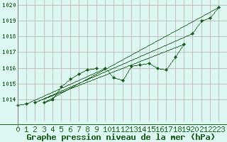 Courbe de la pression atmosphrique pour Altenrhein