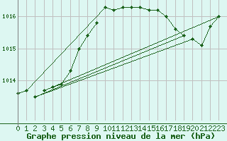 Courbe de la pression atmosphrique pour Cap Cpet (83)