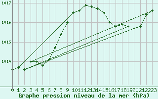 Courbe de la pression atmosphrique pour Ile Rousse (2B)