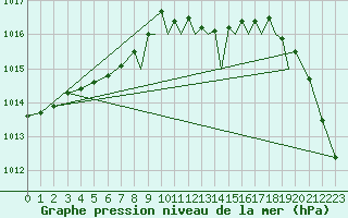 Courbe de la pression atmosphrique pour Shoream (UK)