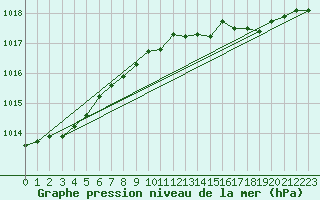 Courbe de la pression atmosphrique pour Nordkoster