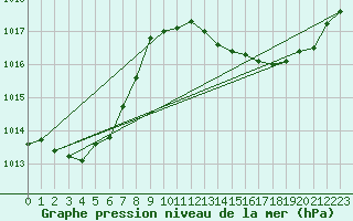 Courbe de la pression atmosphrique pour Le Bourget (93)