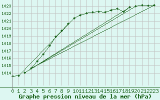 Courbe de la pression atmosphrique pour Grandfresnoy (60)