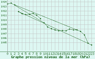 Courbe de la pression atmosphrique pour Aigle (Sw)