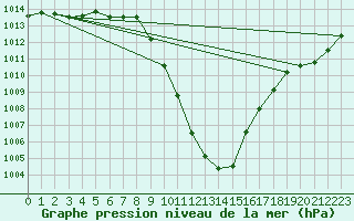 Courbe de la pression atmosphrique pour Radstadt