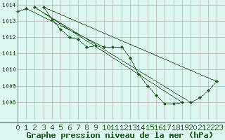 Courbe de la pression atmosphrique pour La Beaume (05)