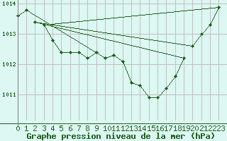 Courbe de la pression atmosphrique pour Saint-Brieuc (22)