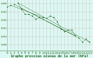 Courbe de la pression atmosphrique pour Tthieu (40)