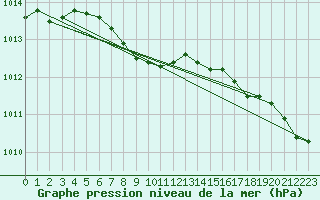 Courbe de la pression atmosphrique pour Ellerslie