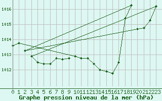 Courbe de la pression atmosphrique pour Thoiras (30)