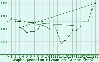 Courbe de la pression atmosphrique pour Albi (81)