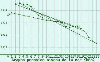 Courbe de la pression atmosphrique pour Ilomantsi Mekrijarv