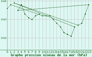 Courbe de la pression atmosphrique pour Orly (91)