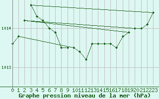 Courbe de la pression atmosphrique pour Nipawin