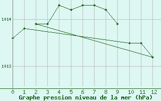 Courbe de la pression atmosphrique pour Gottfrieding