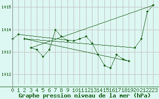 Courbe de la pression atmosphrique pour Le Luc - Cannet des Maures (83)